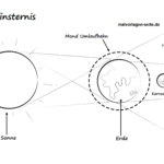 Vorlage Wie entsteht eine Mondfinsternis zum Ausmalen