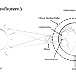 Vorlage Sonnenfinsternis - Wie entsteht eine Sonnenfinsternis