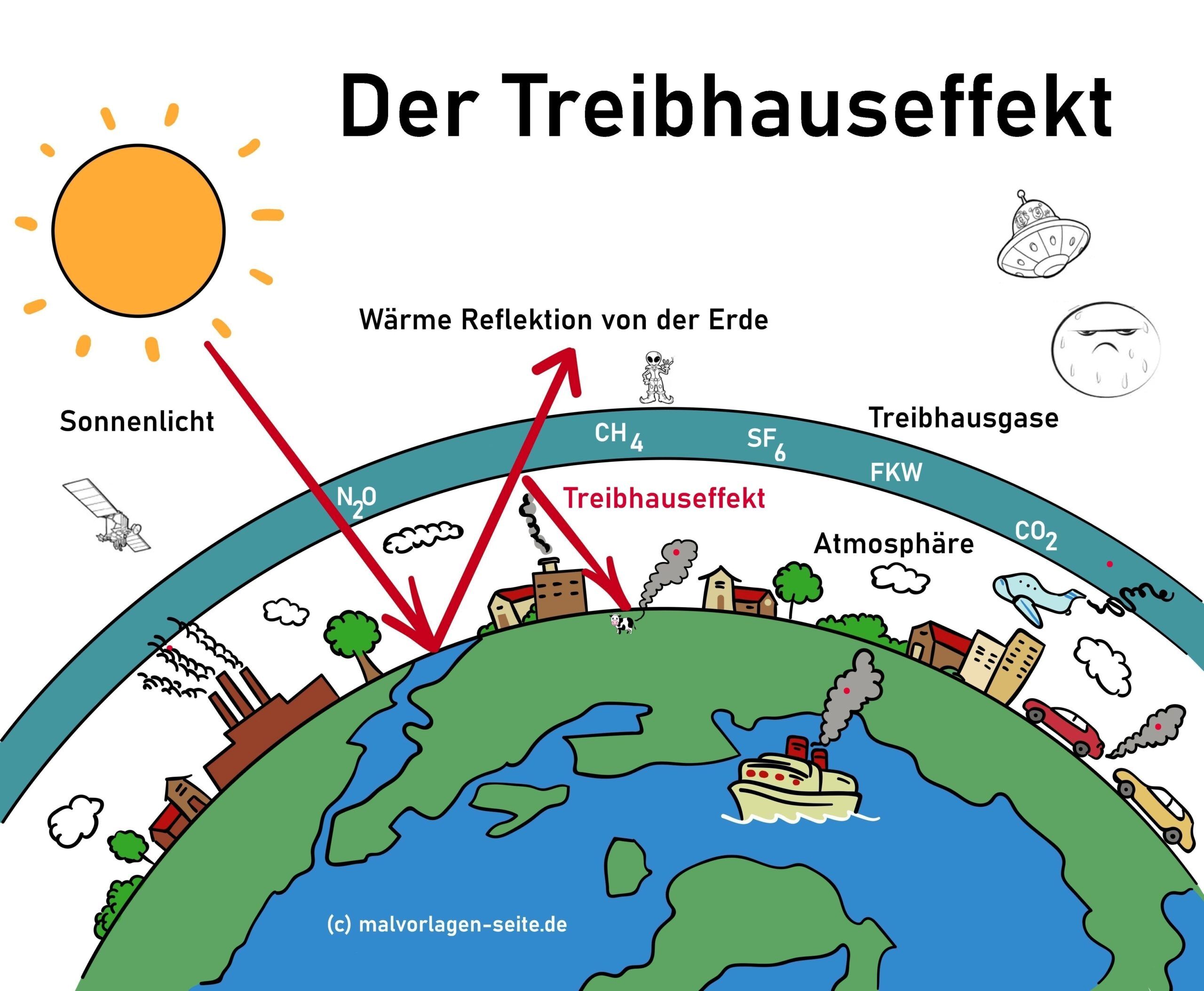Wie Entsteht Ein Anthropogener Treibhauseffekt KOFHNY Wie Entsteht Ein Anthropogener Treibhauseffekt KOFHNY