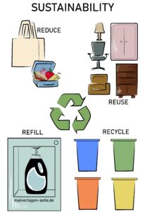 The Four Pillars of Sustainability