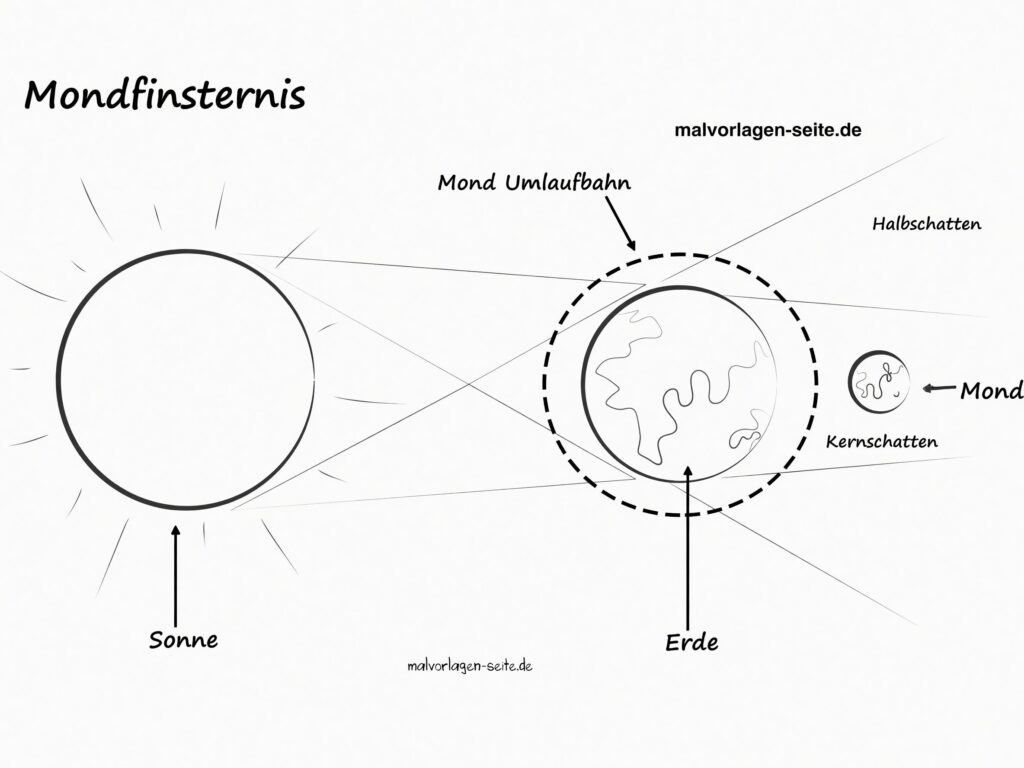 Wie entsteht eine Mondfinsternis