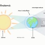 Wie entsteht eine Mondfinsternis Wie entsteht eine Mondfinsternis