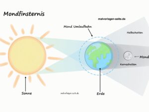 Wie entsteht eine Mondfinsternis