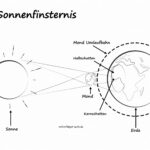 Sonnenfinsternis kindgerecht erklärt Vorlage Sonnenfinsternis