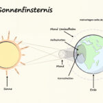 Vorlage Sonnenfinsternis Vorlage Sonnenfinsternis